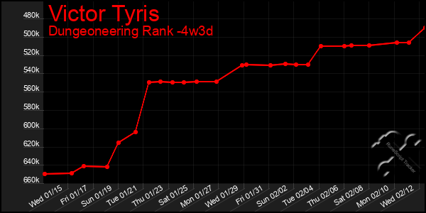 Last 31 Days Graph of Victor Tyris