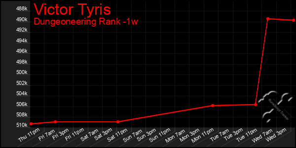 Last 7 Days Graph of Victor Tyris