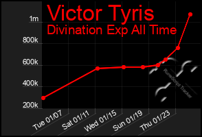 Total Graph of Victor Tyris