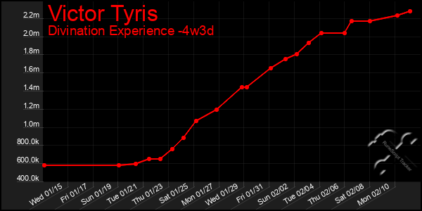 Last 31 Days Graph of Victor Tyris