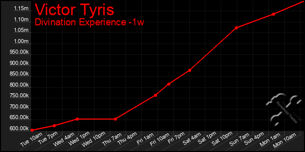 Last 7 Days Graph of Victor Tyris