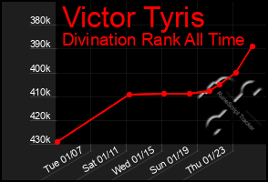 Total Graph of Victor Tyris