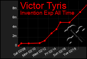 Total Graph of Victor Tyris