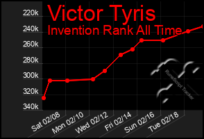 Total Graph of Victor Tyris