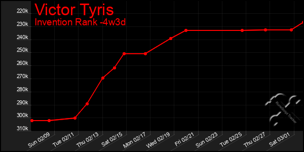 Last 31 Days Graph of Victor Tyris