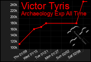 Total Graph of Victor Tyris