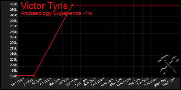 Last 7 Days Graph of Victor Tyris