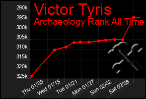 Total Graph of Victor Tyris