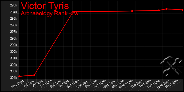 Last 7 Days Graph of Victor Tyris