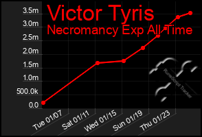 Total Graph of Victor Tyris