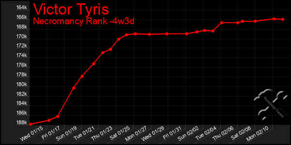 Last 31 Days Graph of Victor Tyris