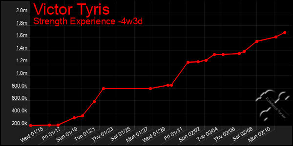 Last 31 Days Graph of Victor Tyris