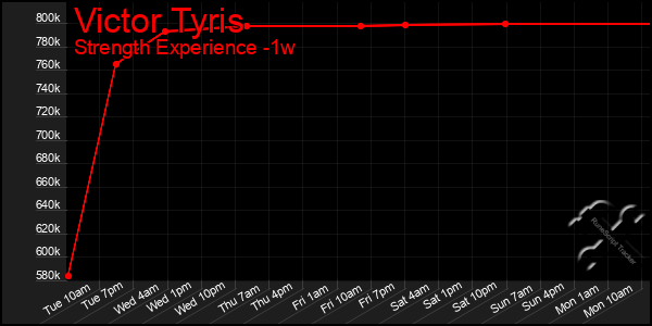 Last 7 Days Graph of Victor Tyris