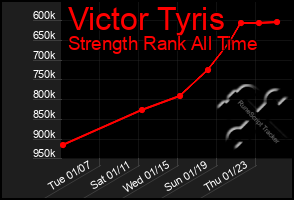 Total Graph of Victor Tyris