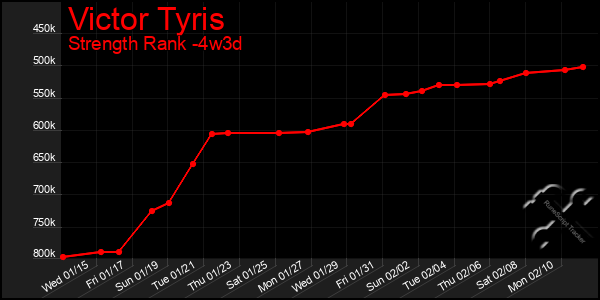 Last 31 Days Graph of Victor Tyris