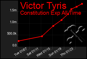 Total Graph of Victor Tyris