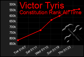 Total Graph of Victor Tyris