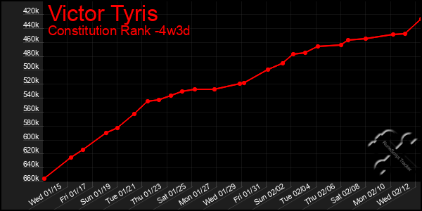 Last 31 Days Graph of Victor Tyris