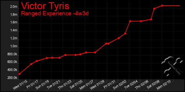 Last 31 Days Graph of Victor Tyris