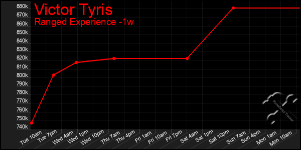 Last 7 Days Graph of Victor Tyris