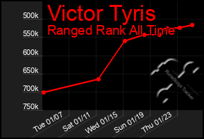 Total Graph of Victor Tyris