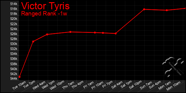 Last 7 Days Graph of Victor Tyris