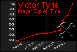 Total Graph of Victor Tyris