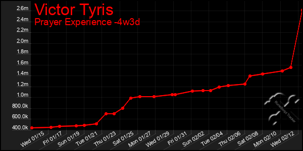 Last 31 Days Graph of Victor Tyris