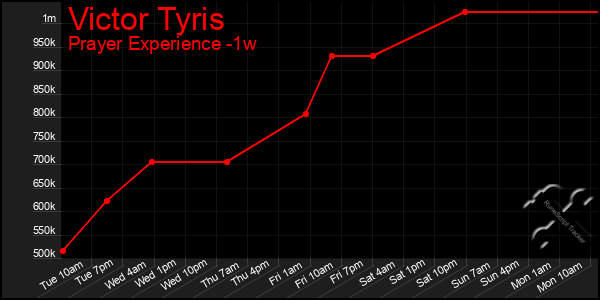 Last 7 Days Graph of Victor Tyris