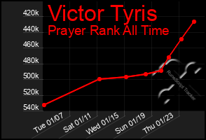 Total Graph of Victor Tyris