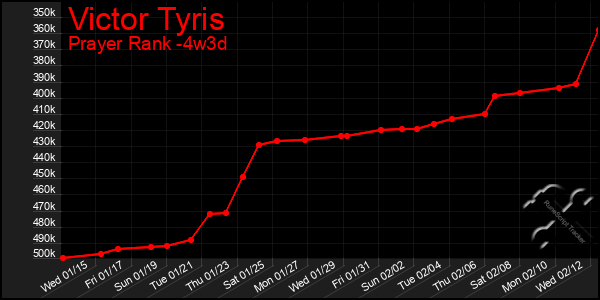 Last 31 Days Graph of Victor Tyris