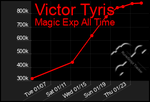 Total Graph of Victor Tyris