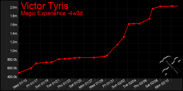 Last 31 Days Graph of Victor Tyris