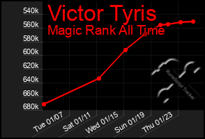 Total Graph of Victor Tyris