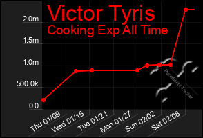 Total Graph of Victor Tyris