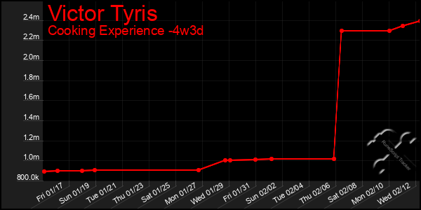 Last 31 Days Graph of Victor Tyris