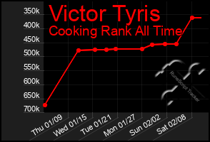 Total Graph of Victor Tyris