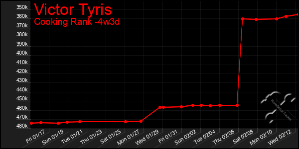 Last 31 Days Graph of Victor Tyris