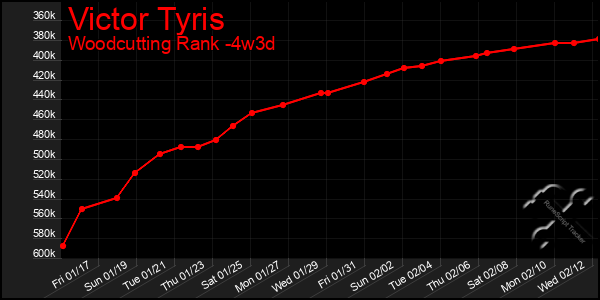 Last 31 Days Graph of Victor Tyris