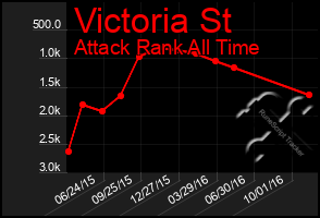 Total Graph of Victoria St