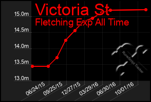 Total Graph of Victoria St