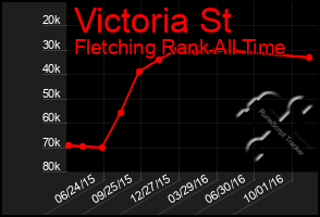 Total Graph of Victoria St