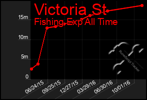 Total Graph of Victoria St