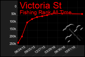 Total Graph of Victoria St