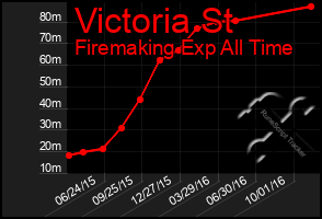 Total Graph of Victoria St