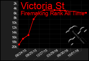 Total Graph of Victoria St