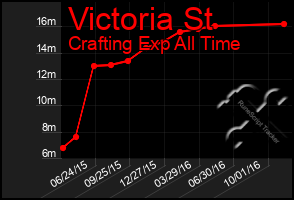 Total Graph of Victoria St