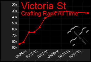 Total Graph of Victoria St