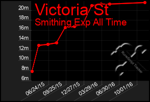 Total Graph of Victoria St