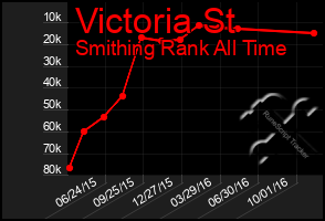 Total Graph of Victoria St